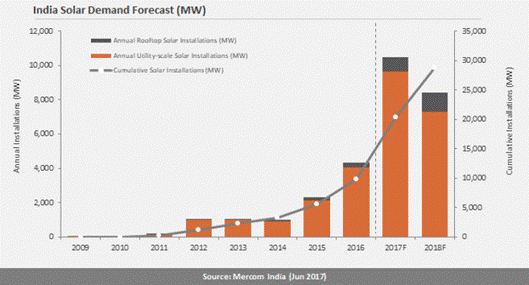 描述: 描述: Indian solar demand forecast. Credit: Mercom