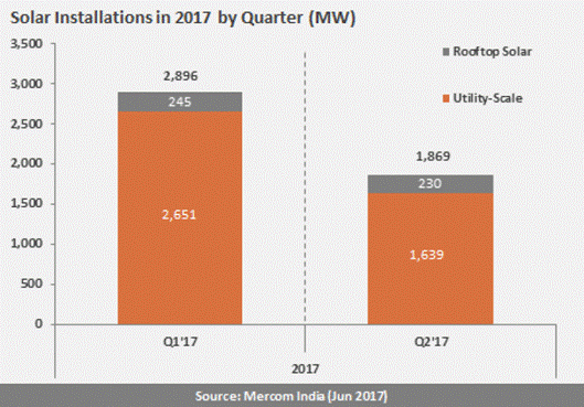 描述: 描述: Solar installations in 2017 by quarter. Credit: Mercom